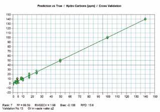 Result of the cross validation. Predicted ppm values compared to the true ones.
