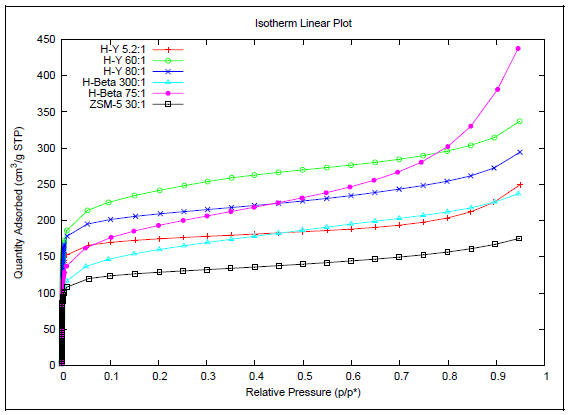 Isotherm with linear pressure axis.