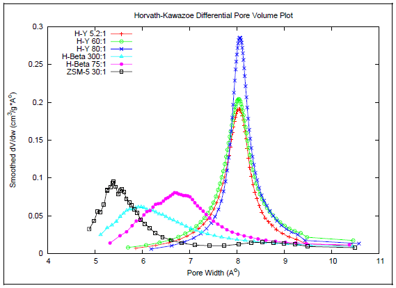 The Horvath-Kawazoe pore volume distribution.