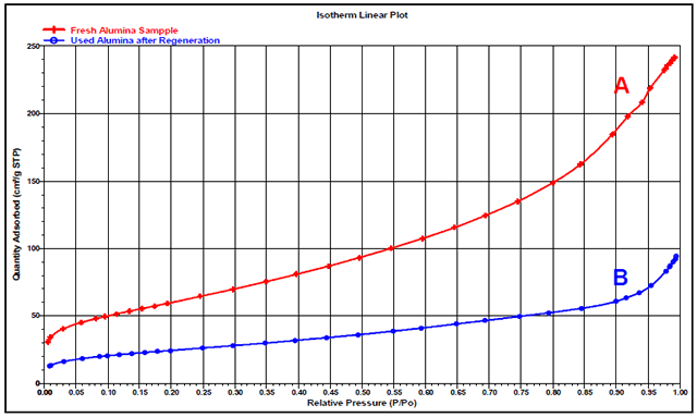 Isotherms plotted for fresh alumina (A) and A used alumina (B).