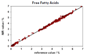 Validation results of the FFA calibration, based on olive oil, palm oil and various other oil types.