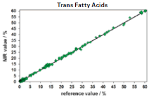 Validation results of the TFA calibration, based on a variety of different edible oils.