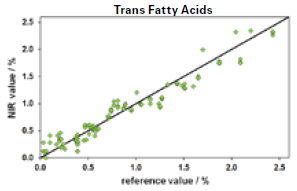 Validation results in a low range from 0 to 2.5% TFA.