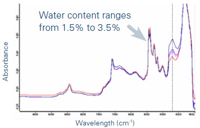 FT-NIR absorption spectra of the pilot plant mixture collected throughout the course of the reaction. Significant differences can be clearly observed. They are correlated to changes in the water content.