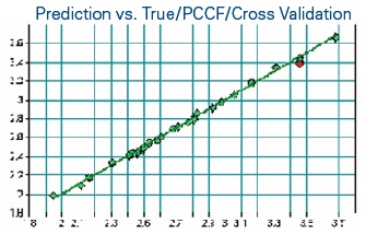 Cross validation results of a PLS based model for prediction of the water content. The data shows a very high correlation coefficient (99.76) and a low error (0.02 absolute).