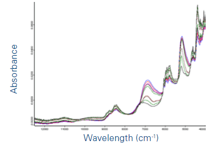 FT-NIR absorption spectra of the sample collected throughout the drying steps. Significant differences are clearly observed which correlate to the drying process and changing moisture.
