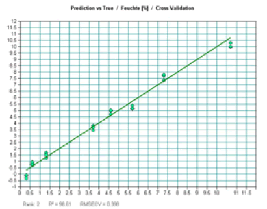 Cross validation results of a PLS based model for prediction of the water content, which show a very high correlation coefficient (98.61) and a low error (0.4%).