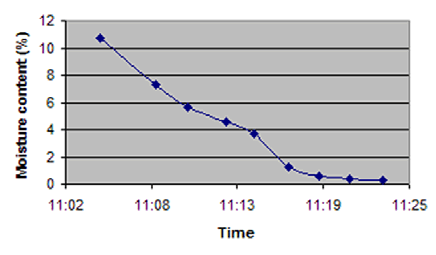 The fluid bed drier moisture profile as measured by non-contact near infrared analysis.
