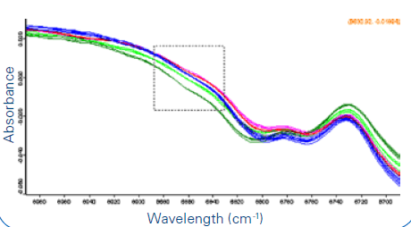 FT-NIR 1. Derivative spectra (9000-8700 cm-1) of tablets with the following concentrations of the active drug: 0.1, 0.25, 0.5, 1 and 2%.