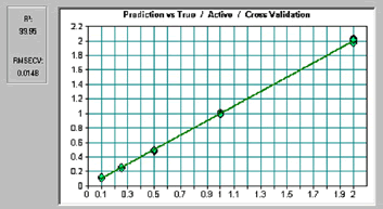 Cross validation results of PLS based models for the prediction of active drug showing excellent correlation.