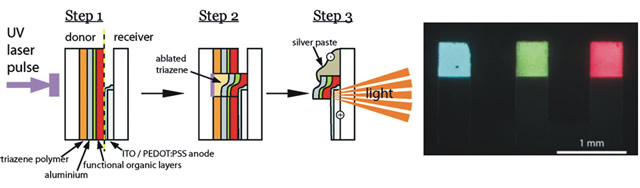 Schematic diagram of the LIFT process in three steps: Step 1 shows the prepared substrate architectures; the dashed line separates the donor substrate from the receiver substrate. Step 2 shows the transfer process as the pressure build up from the gaseous products of triazene ablation push the overlying layers onto the receiver substrate. Step 3 shows the receiver substrate after the donor substrate has been taken away and a bias is applied across the device for light emission