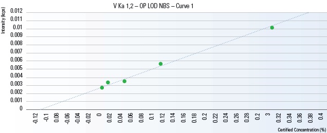 V calibration at 0.5 mm.