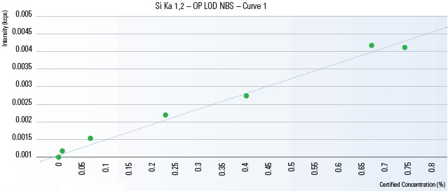 Si calibration at 0.5 mm.