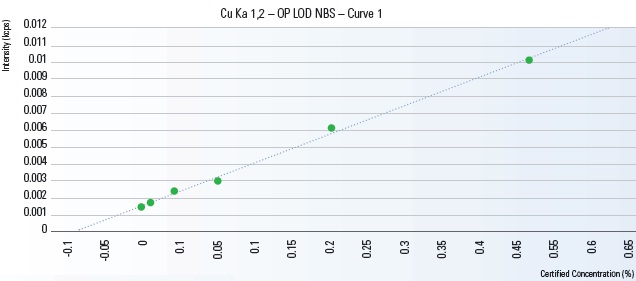 Cu calibration at 0.5 mm.