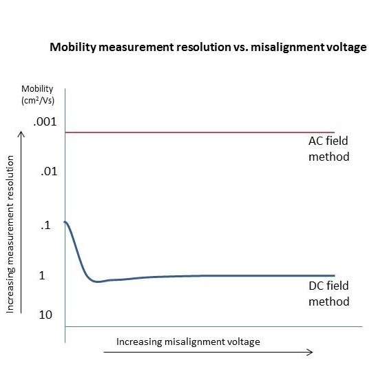 Mobility ranges for the AC and DC Field Hall