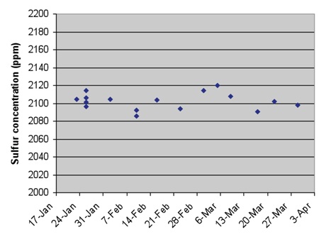 Reproducibility of the results over a two month period.
