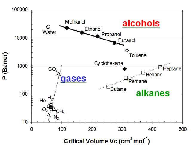 Correlation of the penetrant’s critical volume and the transport properties of an ionic liquid gel membrane with 80% of IL.