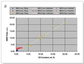 Graphs showing calibration data for (a) all, and (b) low oil content wax samples. Solid symbols represent data points accounted in calibrations and used for fitting; open symbols correspond to data points excluded from fitting to improve standard deviations and correlation coefficients of the calibration procedure; dashed lines are the calibration curves.