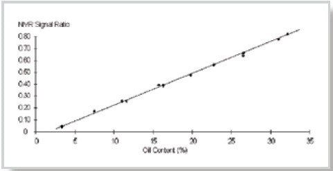 NMR signal ratio versus oil content in petrolatum. Analysis time ~ 20 s. Mid-range measurement precision (95% confidence) ~ 0.1%. Calibration error ~ 0.1%.