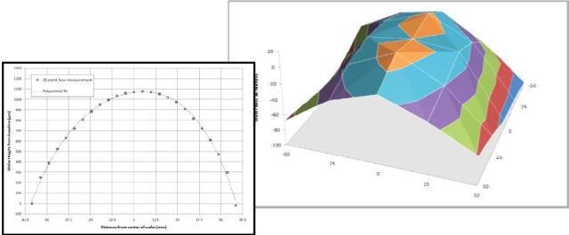 Determination of the shape of a 5” wafer based on 2D an 3D measurements at 25 sites.