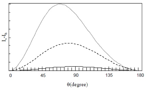Iv-Ih of small PSL in water (?o = 450 nm). Dotted line: d = 150 nm; dashed line: d = 100 nm; and solid line: d = 50 nm.