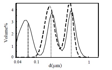 A trimodal mixture of PSL (nominal diameters 83 nm, 204 nm, and 503 nm with 1:1:1 volume ratio).