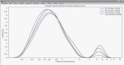 Size distributions of an orange pigment progressively milled over a two-hour period. Maximum UV/Vis absorbance was shown at approximately 450 nm.