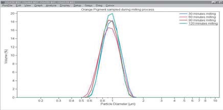 Size distributions from the same data in Figure 2 but with a wrong imaginary refractive index value.