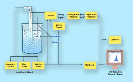 The Multisizer. 3 Analyzer Schematic.