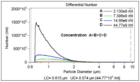 Effect of Coincidence Correction on Counts.