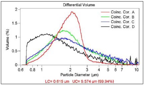 Effect of Coincidence Correction on the Size Distribution.