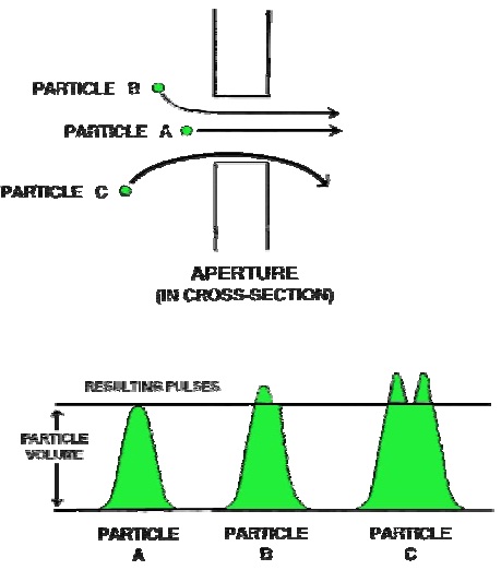 Pulse Shape Depends on the Particle Flows Through the Aperture.