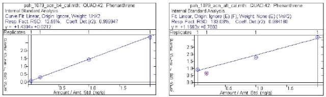 Calibration curves for phenanthrene. Left: Calibration in pure acetonitrile. Right: Calibration with acetonitrile standards treated with Q-Sep Q-251.