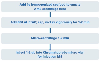 Sample preparation workflow for PAH screening method.