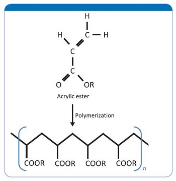 Basic reaction scheme of an acrylic varnish.