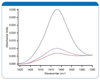 FT-IR spectra of the acrylic varnish, uncured (blue) and 100 % cured (red). The magenta colored spectrum results from the unknown sample.