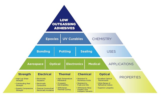 Adhesives that have passed the industry-standard outgassing test (ASTM E595) offer a range of physical properties tailored to aerospace, optical and electronic applications.