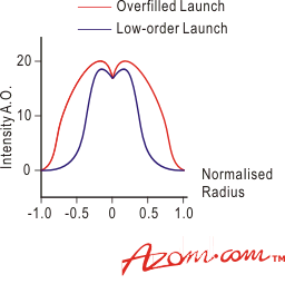 The effect of launch conditions on the transmitted near-field of a 2 m multimode fiber.