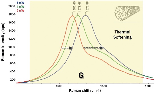Effect of thermal softening with increasing laser power on singlewall carbon nanotubes (780 nm excitation laser)