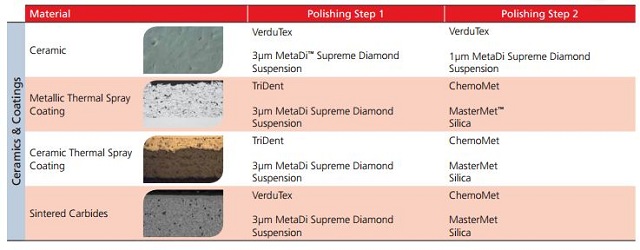 Material Preparation Diamond Polishing Suspensions And Pastes