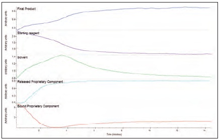 Profiles showing evolution of reactants and products during a kinetics experiment, as extracted by the Mercury TGA algorithm.