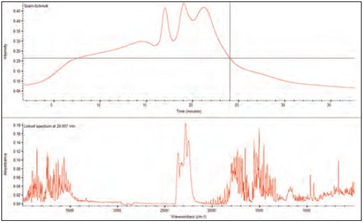 TGA-IR for an epoxy. The spectrum (lower window) shows the typical highly overlapped spectrum for the selected time point.