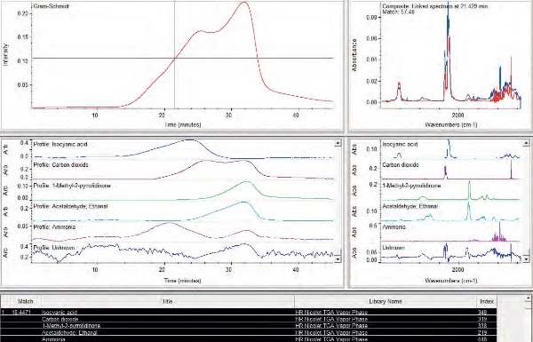 The Mercury TGA result for the wood sample originally shown in Figure 1. See the text for explanation of the various panes of information.