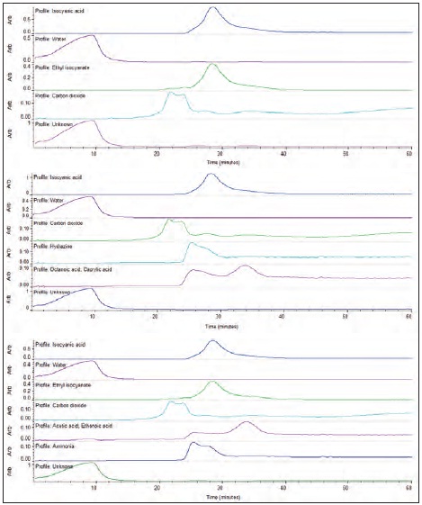 Same data as in Figure 7, with the number of components being set to 4 (top), 5 (middle) and 6 (bottom).