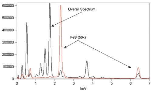 Spectral display showing the overlap of the cumulative spectrum from all pixels in a spectral imaging data set (black) and the spectrum from small particles of a Fe-S phase (red). By extracting the spectrum of the Fe-S particles, a correct determination of the composition can be made.