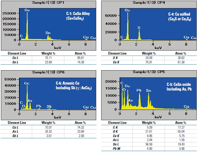 Principal Component spectra by COMPASS and the standardless quantitative results of the raw data of the area where each component intensity is typically strong.