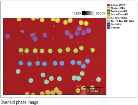 Analyzing known phases of metallic wires