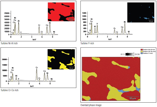 Analyzing phases with the same elements