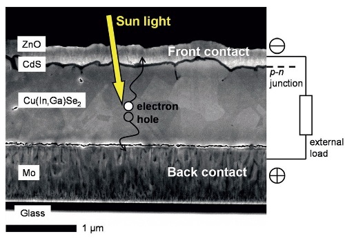 Scanning electron micrograph of a Cu(In,Ga)Se2 solar cell (cross-section) and its mode of operation.