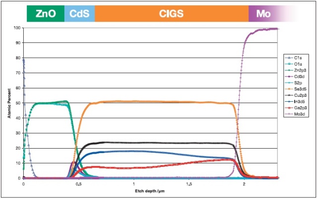 Depth profile of a CIGS solar cell. The depth scale has been calibrated by using Ta2O5 standard.